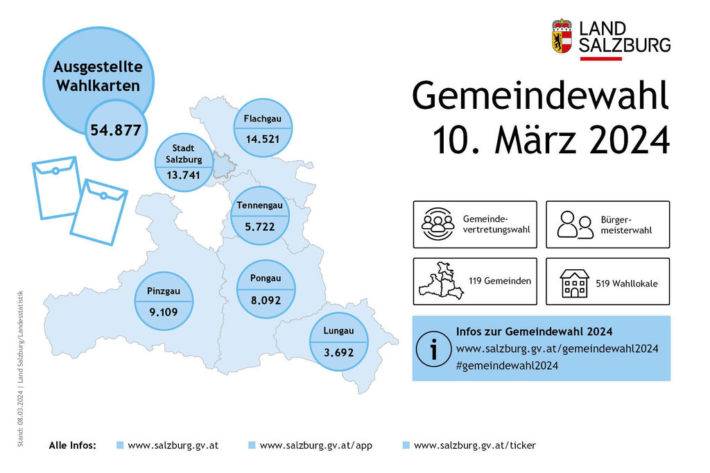 54.877 Wahlkarten wurden in den 119 Salzburger Kommunen für die Gemeindewahl am 10. März ausgestellt. Spitzenreiter ist der Flachgau mit 14.521 Wahlkarten (Stichzeit 08.03.2024 09:00 Uhr).